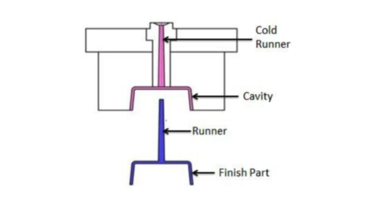 cold runner en molde de inyección